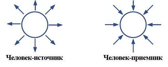 человек источник и приемник человек источник и приемник